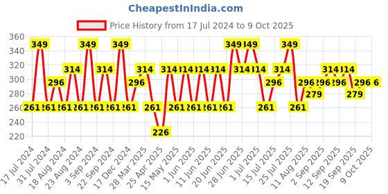 tatacliq.com SWISS BEAUTY Studio Finish Primer Matte & Poreless 01 - 30 ml swiss beauty Price History Graph from 17 Jul 2024 to 8 Oct 2025