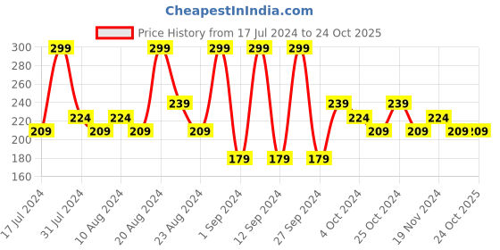 tatacliq.com SWISS BEAUTY Super Matte Liquid Lipstick Soft Rose - 3.5 ml swiss beauty Price History Graph from 17 Jul 2024 to 23 Oct 2025