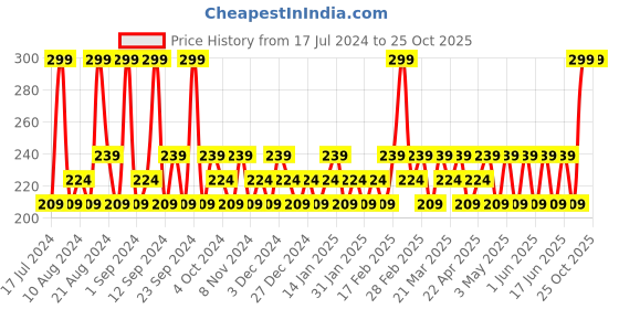 tatacliq.com SWISS BEAUTY Super Matte Liquid Lipstick Stay The Night - 3.5 ml swiss beauty Price History Graph from 17 Jul 2024 to 24 Oct 2025