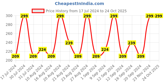 tatacliq.com SWISS BEAUTY Super Matte Liquid Lipstick Terra Cotta - 3.5 ml swiss beauty Price History Graph from 17 Jul 2024 to 24 Oct 2025