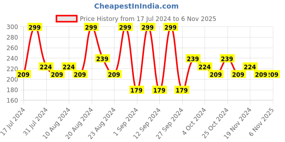 tatacliq.com SWISS BEAUTY Super Matte Liquid Lipstick Wine Me - 3.5 ml swiss beauty Price History Graph from 17 Jul 2024 to 3 Nov 2025