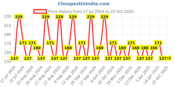 tatacliq.com SWISS BEAUTY Two in One Lip Liner & Lip Filler Coral Candy 07 - 1.6 gm swiss beauty Price History Graph from 17 Jul 2024 to 25 Oct 2025