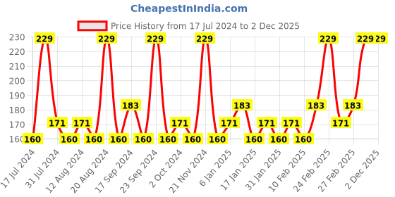 tatacliq.com SWISS BEAUTY Two in One Lip Liner & Lip Filler Deep Maroon 11 - 1.6 gm swiss beauty Price History Graph from 17 Jul 2024 to 2 Dec 2025