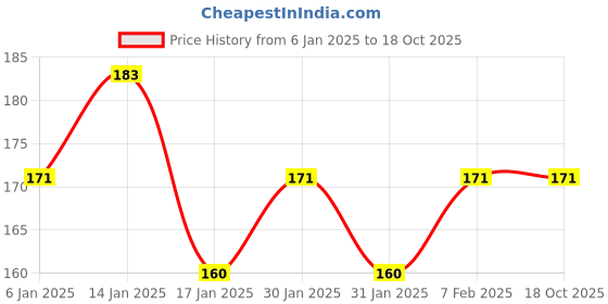 tatacliq.com SWISS BEAUTY Two in One Lip Liner & Lip Filler Rust Lust 08 - 1.6 gm swiss beauty Price History Graph from 6 Jan 2025 to 18 Oct 2025