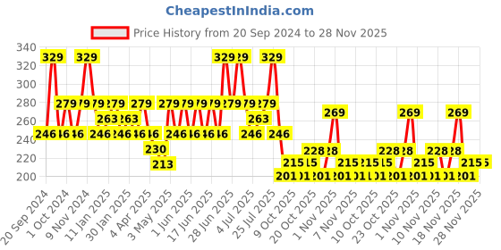 tatacliq.com SWISS BEAUTY Ultimate Eyeshadow Palette Shade 1 - 6 gm swiss beauty Price History Graph from 20 Sep 2024 to 28 Nov 2025