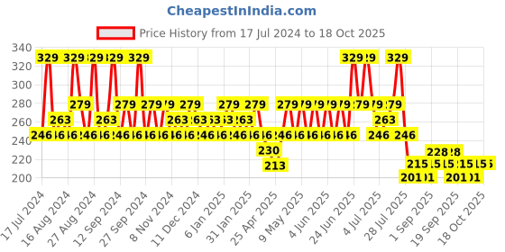 tatacliq.com SWISS BEAUTY Ultimate Eyeshadow Palette Shade 3 - 6 gm swiss beauty Price History Graph from 17 Jul 2024 to 17 Oct 2025