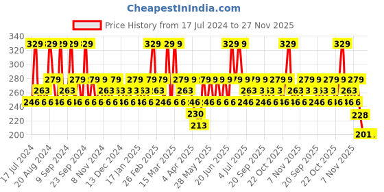 tatacliq.com SWISS BEAUTY Ultimate Eyeshadow Palette Shade 5 - 6 gm swiss beauty Price History Graph from 17 Jul 2024 to 27 Nov 2025
