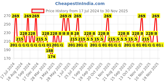 tatacliq.com SWISS BEAUTY Ultimate Eyeshadow Palette Shade 6 - 6 gm swiss beauty Price History Graph from 17 Jul 2024 to 30 Nov 2025