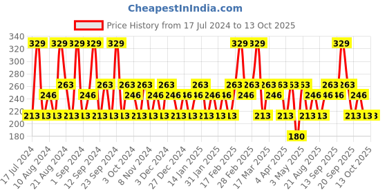 tatacliq.com SWISS BEAUTY Ultimate Eyeshadow Palette Shade 7 - 6 gm swiss beauty Price History Graph from 17 Jul 2024 to 12 Oct 2025
