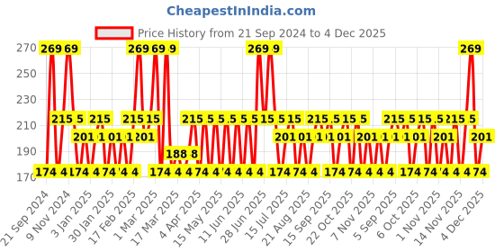 tatacliq.com SWISS BEAUTY Ultimate Eyeshadow Palette Shade 8 - 6 gm swiss beauty Price History Graph from 21 Sep 2024 to 4 Dec 2025