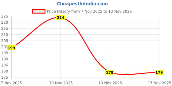 tatacliq.com SWISS BEAUTY Ultra Smooth Matte Liquid Lipstick Berry - 6 ml swiss beauty Price History Graph from 7 Nov 2025 to 12 Nov 2025