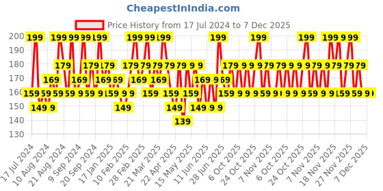 tatacliq.com SWISS BEAUTY Ultra Smooth Matte Liquid Lipstick Cafe - 6 ml swiss beauty Price History Graph from 17 Jul 2024 to 7 Dec 2025
