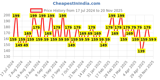tatacliq.com SWISS BEAUTY Ultra Smooth Matte Liquid Lipstick Cookie - 6 ml swiss beauty Price History Graph from 17 Jul 2024 to 19 Nov 2025