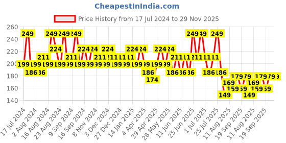 tatacliq.com SWISS BEAUTY Ultra Smooth Matte Liquid Lipstick Deep Red - 6 ml swiss beauty Price History Graph from 17 Jul 2024 to 29 Nov 2025