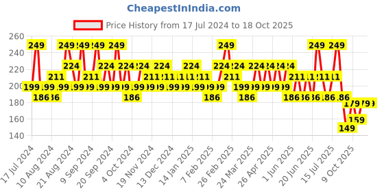 tatacliq.com SWISS BEAUTY Ultra Smooth Matte Liquid Lipstick Epic Magenta - 6 ml swiss beauty Price History Graph from 17 Jul 2024 to 18 Oct 2025
