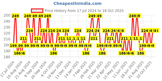 tatacliq.com SWISS BEAUTY Ultra Smooth Matte Liquid Lipstick Famous Red - 6 ml swiss beauty Price History Graph from 17 Jul 2024 to 18 Oct 2025