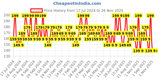 tatacliq.com SWISS BEAUTY Ultra Smooth Matte Liquid Lipstick Fire Red - 6 ml swiss beauty Price History Graph from 17 Jul 2024 to 25 Nov 2025
