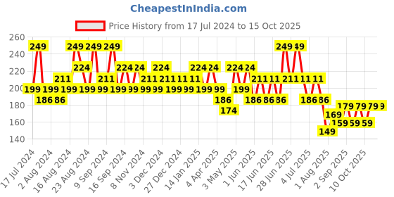 tatacliq.com SWISS BEAUTY Ultra Smooth Matte Liquid Lipstick Grape Wine - 6 ml swiss beauty Price History Graph from 17 Jul 2024 to 14 Oct 2025