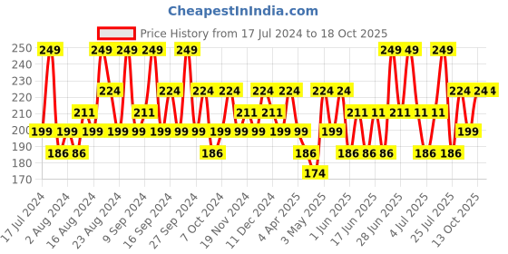 tatacliq.com SWISS BEAUTY Ultra Smooth Matte Liquid Lipstick Mauve Pink - 6 ml swiss beauty Price History Graph from 17 Jul 2024 to 17 Oct 2025