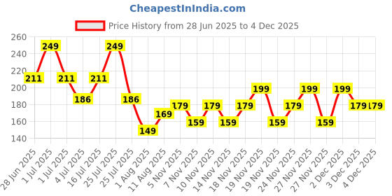 tatacliq.com SWISS BEAUTY Ultra Smooth Matte Liquid Lipstick Mauve Taupe - 6 ml swiss beauty Price History Graph from 28 Jun 2025 to 4 Dec 2025
