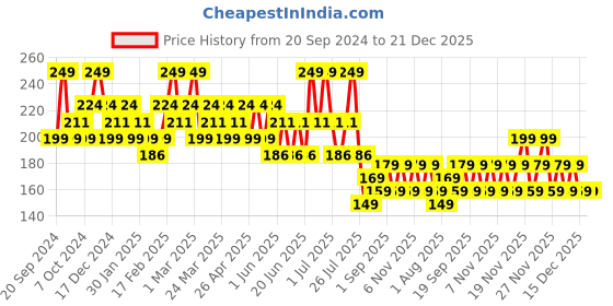 tatacliq.com SWISS BEAUTY Ultra Smooth Matte Liquid Lipstick Nude Bomb - 6 ml swiss beauty Price History Graph from 20 Sep 2024 to 21 Dec 2025