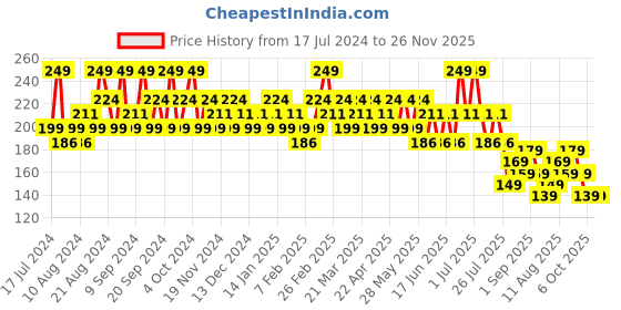 tatacliq.com SWISS BEAUTY Ultra Smooth Matte Liquid Lipstick Passionate Red - 6 ml swiss beauty Price History Graph from 17 Jul 2024 to 26 Nov 2025