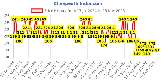 tatacliq.com SWISS BEAUTY Ultra Smooth Matte Liquid Lipstick Pure Red - 6 ml swiss beauty Price History Graph from 17 Jul 2024 to 24 Nov 2025