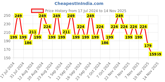 tatacliq.com SWISS BEAUTY Ultra Smooth Matte Liquid Lipstick Rose - 6 ml swiss beauty Price History Graph from 17 Jul 2024 to 14 Nov 2025