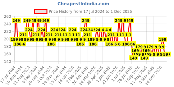tatacliq.com SWISS BEAUTY Ultra Smooth Matte Liquid Lipstick Sangria - 6 ml swiss beauty Price History Graph from 17 Jul 2024 to 30 Nov 2025
