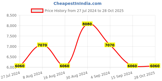 tatacliq.com Swiss Brand Aubonne Black Large Hard Trolley Bag - 28 cm swiss brand Price History Graph from 27 Jul 2024 to 27 Oct 2025