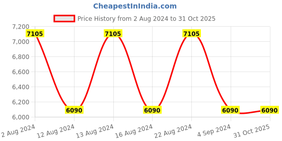 tatacliq.com Swiss Brand Barcelona Navy Large Soft Trolley Bag - 28 cm swiss brand Price History Graph from 2 Aug 2024 to 30 Oct 2025