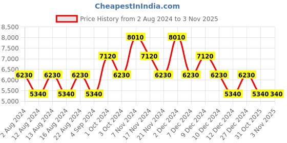 tatacliq.com Swiss Brand Barcelona Navy Medium Soft Trolley Bag - 24 cm swiss brand Price History Graph from 2 Aug 2024 to 31 Oct 2025