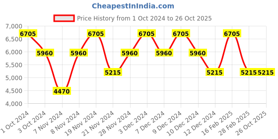 tatacliq.com Swiss Brand Calgary 33 Ltr Black Large Laptop Backpack swiss brand Price History Graph from 1 Oct 2024 to 25 Oct 2025