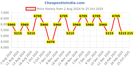 tatacliq.com Swiss Brand Calgary 33 Ltr Grey Large Laptop Backpack swiss brand Price History Graph from 2 Aug 2024 to 25 Oct 2025
