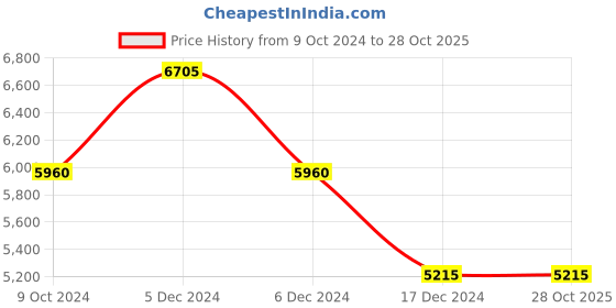 tatacliq.com Swiss Brand Calgary Blue Medium Laptop Backpack swiss brand Price History Graph from 9 Oct 2024 to 28 Oct 2025