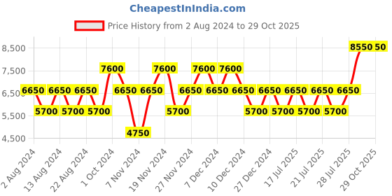 tatacliq.com Swiss Brand Dublin Black Medium Hard Trolley Bag - 24 cm swiss brand Price History Graph from 2 Aug 2024 to 28 Oct 2025