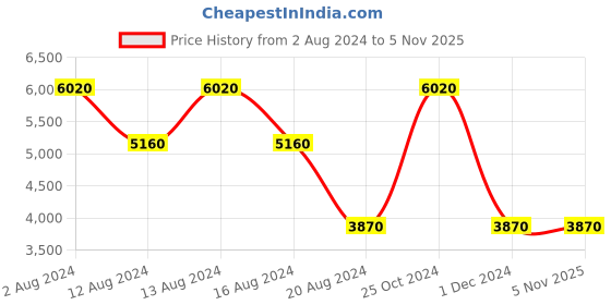 tatacliq.com Swiss Brand Geneve Golden 8 Wheel Small Hard Cabin Trolley - 36 Inch swiss brand Price History Graph from 2 Aug 2024 to 1 Nov 2025