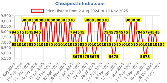 tatacliq.com Swiss Brand Geneve Maroon Carry-On 4 Wheel Large Hard Check-in Trolley 76cm swiss brand Price History Graph from 2 Aug 2024 to 19 Nov 2025