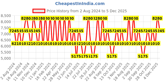 tatacliq.com Swiss Brand Geneve Maroon Carry-On 4 Wheel Medium Hard Checked Trolley 66cm swiss brand Price History Graph from 2 Aug 2024 to 5 Dec 2025
