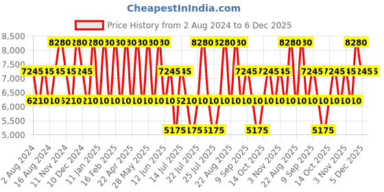 tatacliq.com Swiss Brand Geneve Rose Gold Checked 4 Wheel Medium Hard Checked Trolley 66cm swiss brand Price History Graph from 2 Aug 2024 to 5 Dec 2025