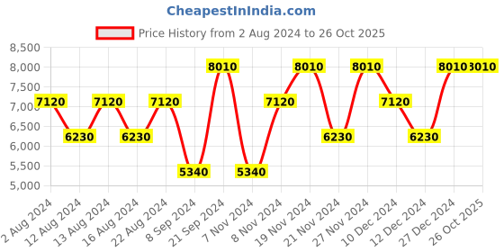 tatacliq.com Swiss Brand Hamilton Black Medium Soft Trolley Bag - 24 cm swiss brand Price History Graph from 2 Aug 2024 to 25 Oct 2025
