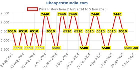 tatacliq.com Swiss Brand Locarno Purple Large Soft Trolley Bag - 28 cm swiss brand Price History Graph from 2 Aug 2024 to 1 Nov 2025
