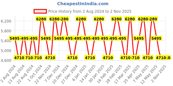 tatacliq.com Swiss Brand Locarno Purple Medium Soft Trolley Bag - 24 cm swiss brand Price History Graph from 2 Aug 2024 to 1 Nov 2025