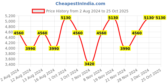 tatacliq.com Swiss Brand Maine Dark Grey & Blue Medium Duffle Bag swiss brand Price History Graph from 2 Aug 2024 to 25 Oct 2025