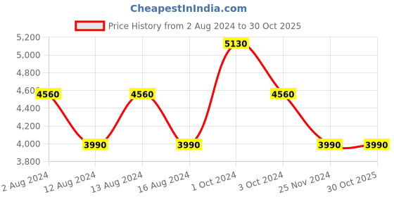 tatacliq.com Swiss Brand Maine Daypack 28 Ltr Dark Grey & Blue Medium Laptop Backpack swiss brand Price History Graph from 2 Aug 2024 to 29 Oct 2025
