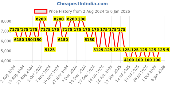 tatacliq.com Swiss Brand Riga Red Medium Hard Trolley Bag - 24 cm swiss brand Price History Graph from 2 Aug 2024 to 4 Jan 2026