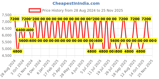 tatacliq.com Swiss Brand Riga Turquoise 8 Wheel Small Hard Cabin Trolley - 55 cm swiss brand Price History Graph from 28 Aug 2024 to 24 Nov 2025