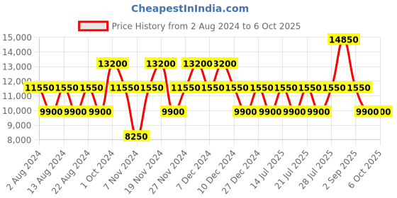 tatacliq.com Swiss Brand Utah Navy & Grey Large Soft Trolley Bag - 28 cm swiss brand Price History Graph from 2 Aug 2024 to 5 Oct 2025