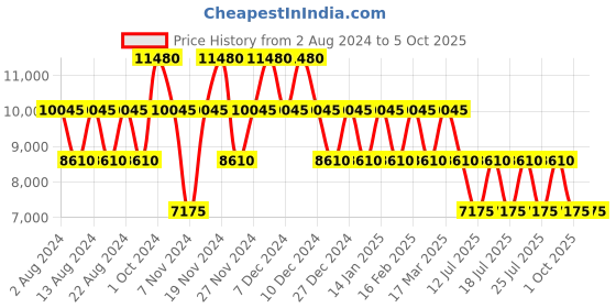 tatacliq.com Swiss Brand Utah Navy & Grey Medium Soft Trolley Bag - 24 cm swiss brand Price History Graph from 2 Aug 2024 to 5 Oct 2025