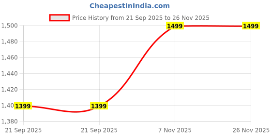 tatacliq.com Swiss Eagle Brown Textured Leather Tri-Fold Wallet swiss eagle Price History Graph from 21 Sep 2025 to 25 Nov 2025